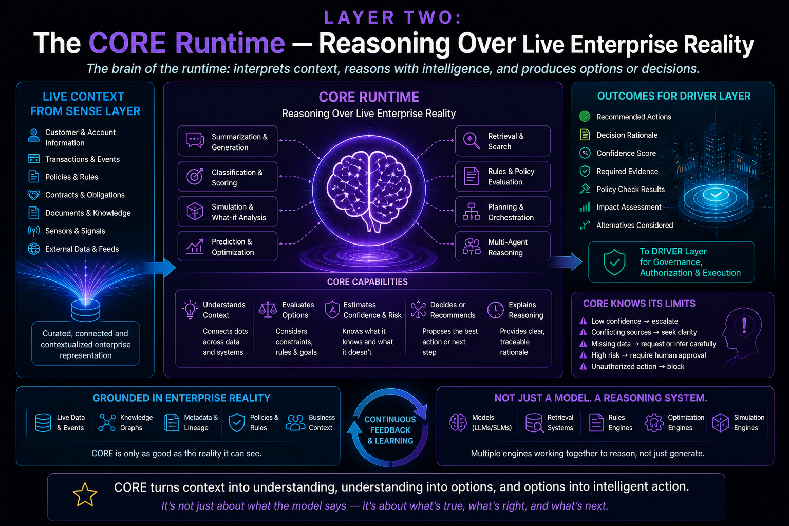 The CORE Runtime — Reasoning Over Live Enterprise Reality