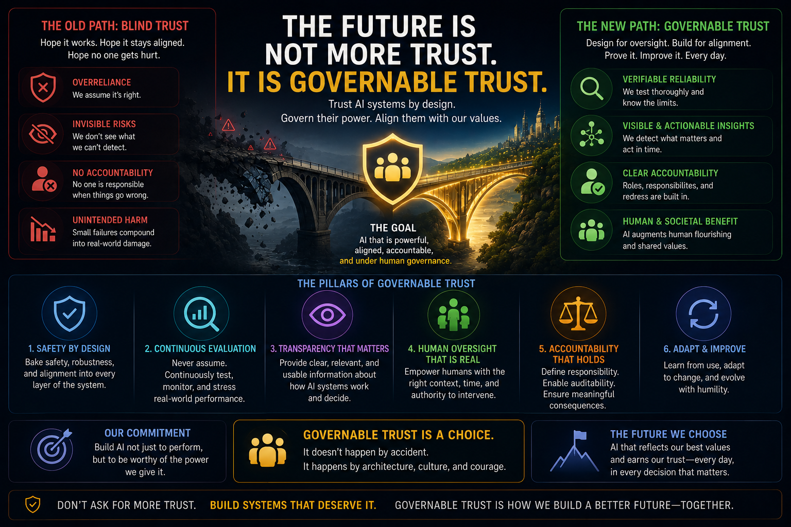 The Future Is Not More Trust. It Is Governable Trust.