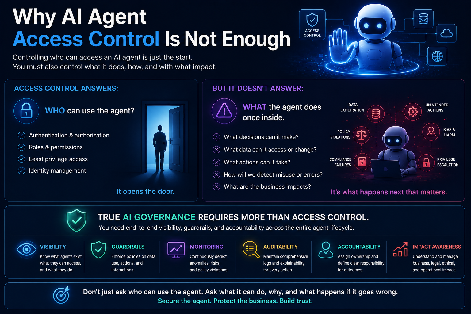 Why AI Agent Access Control Is Not Enough