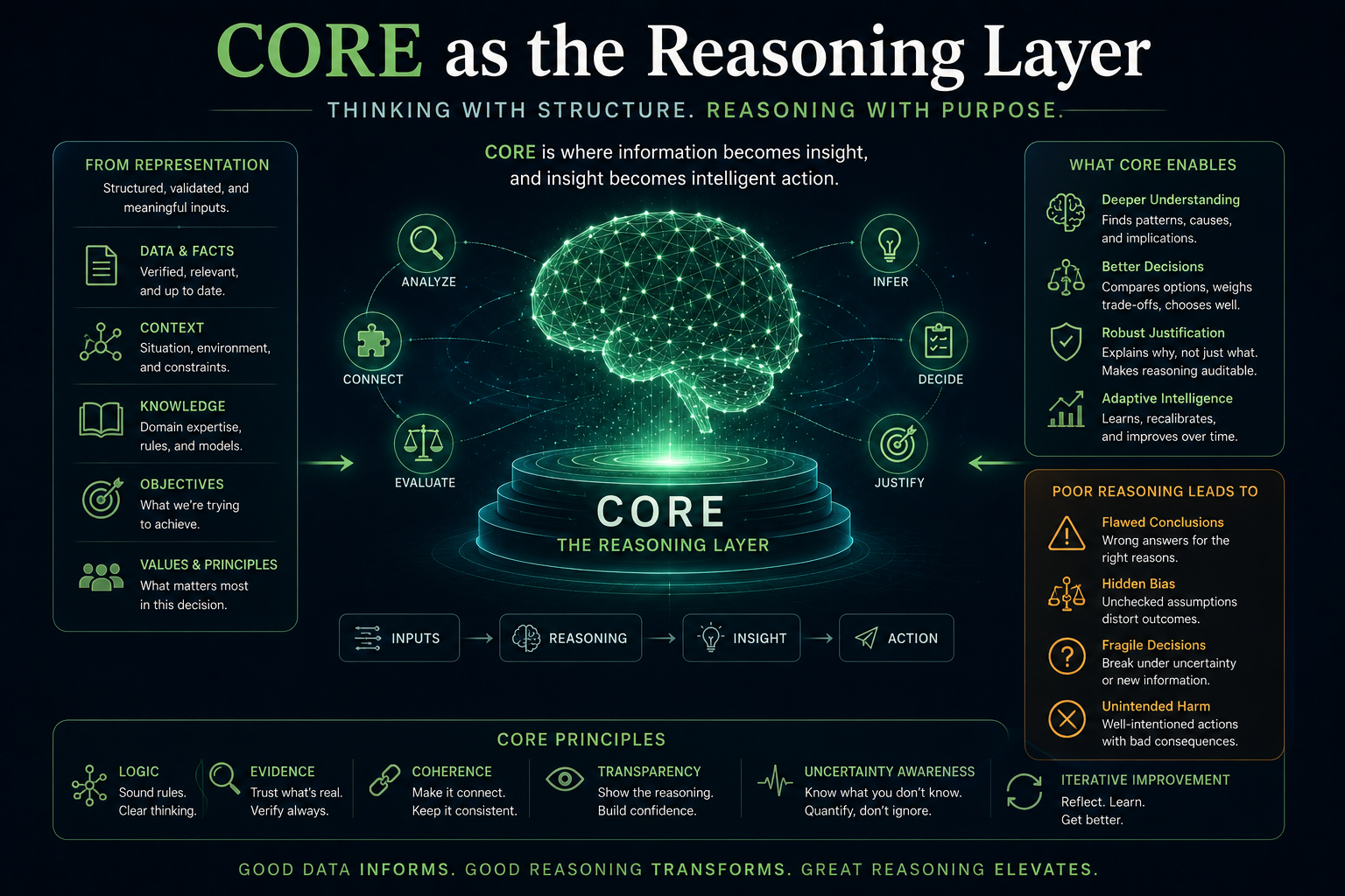 CORE as the Reasoning Layer