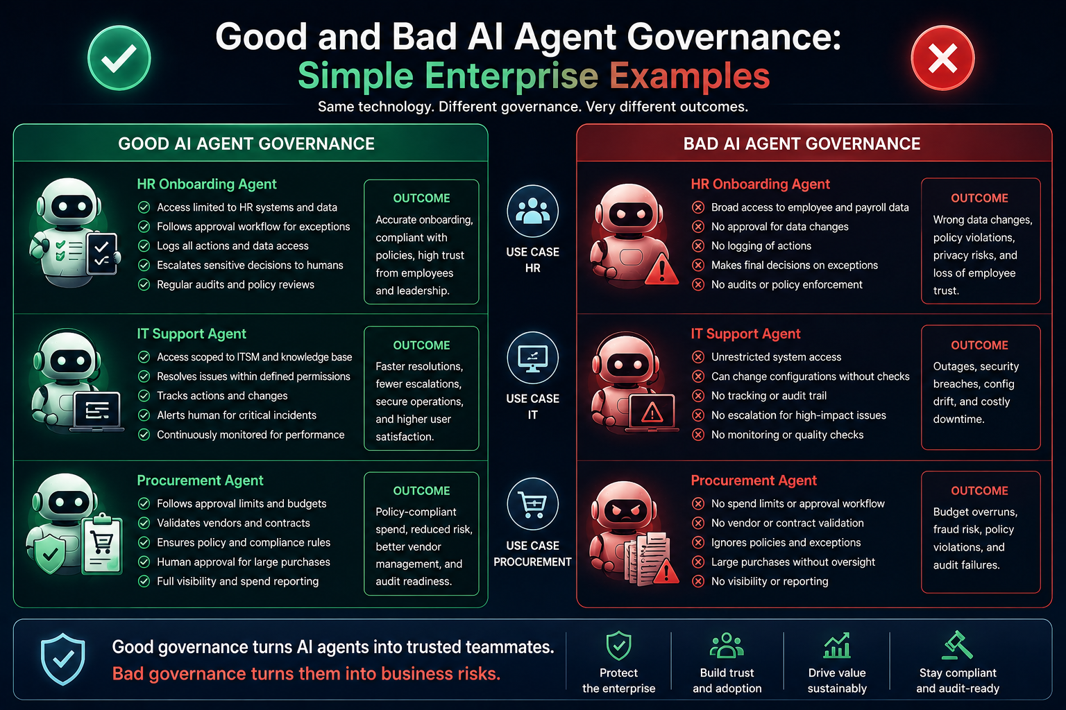 Good and Bad AI Agent Governance: Simple Enterprise Examples