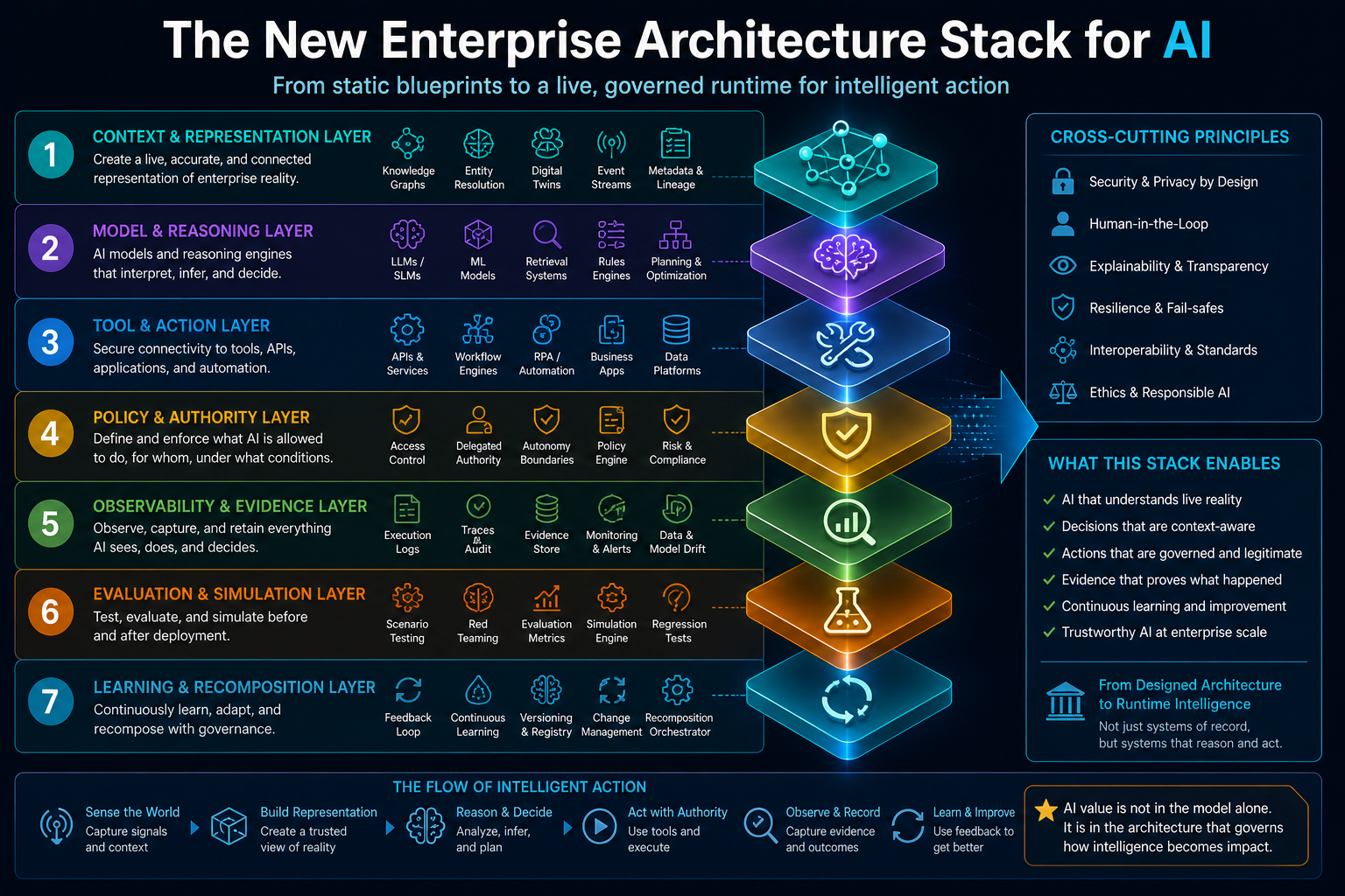 The New Enterprise Architecture Stack for AI