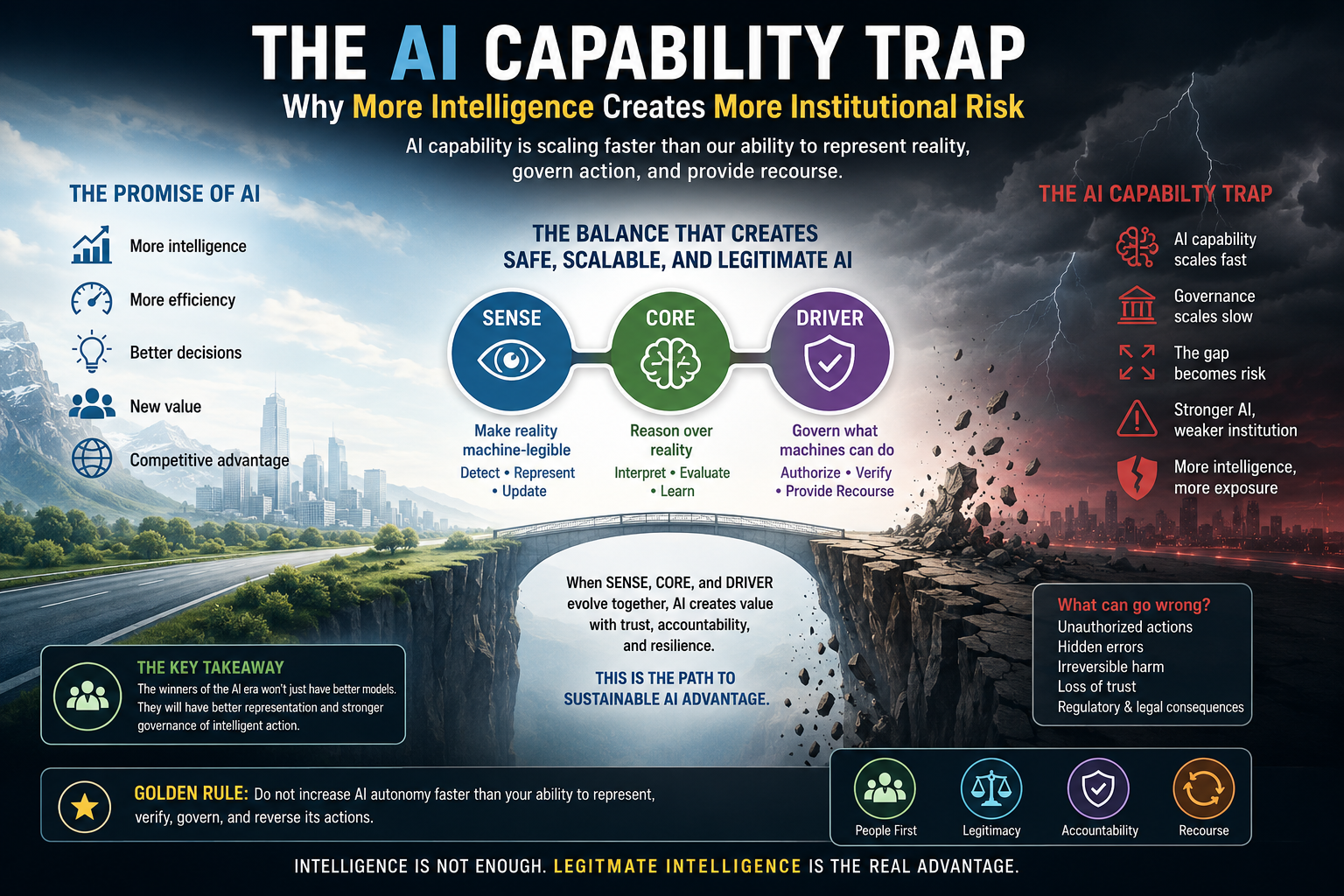 The AI Capability Trap: