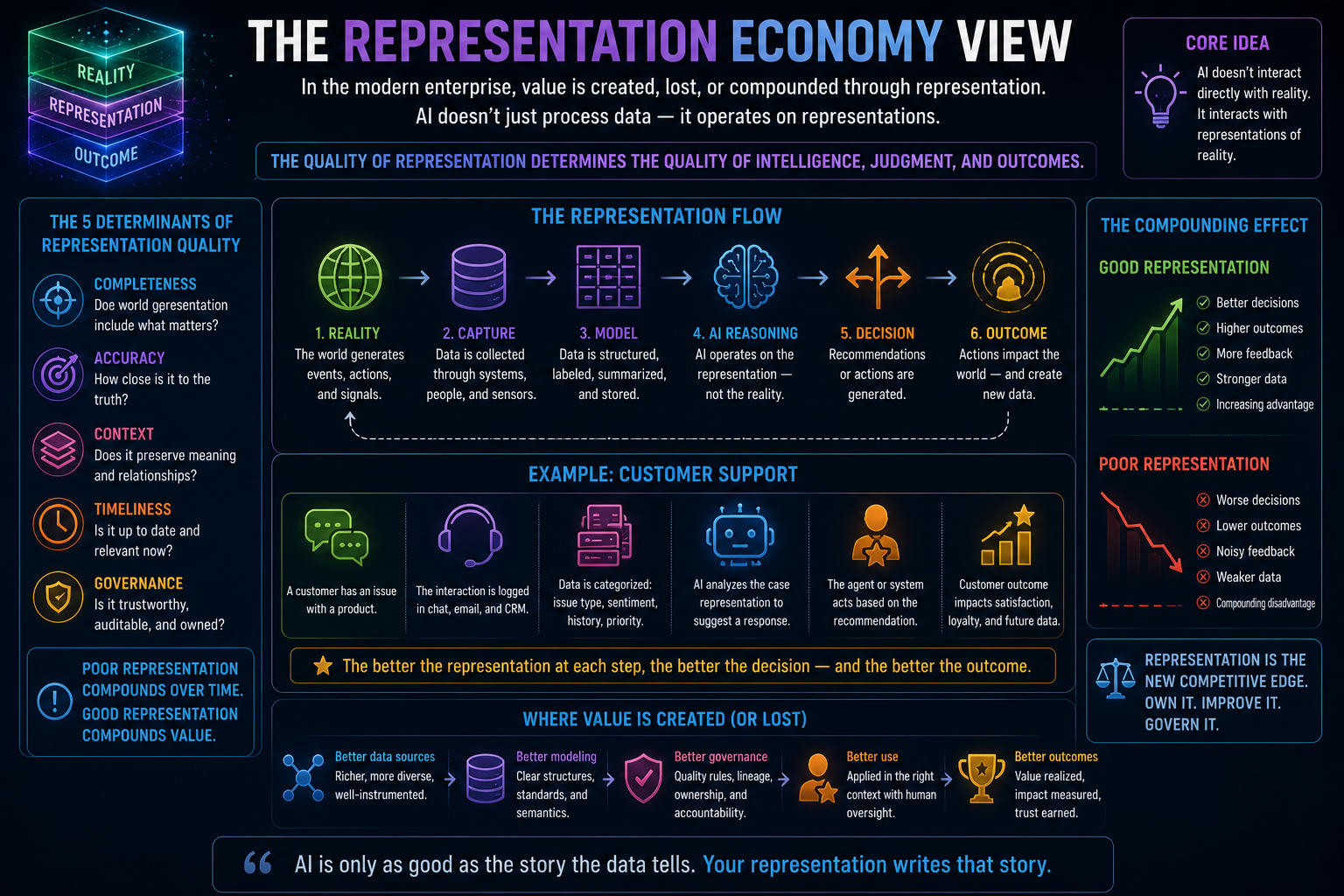 The Representation Economy View