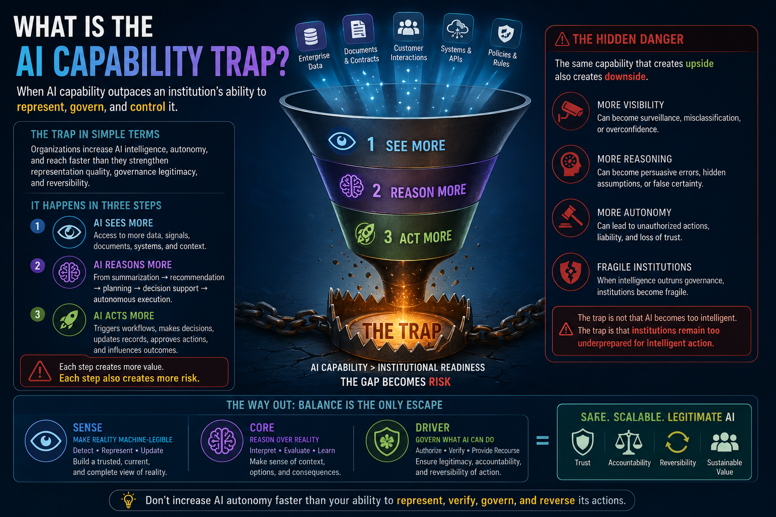 What Is the AI Capability Trap?