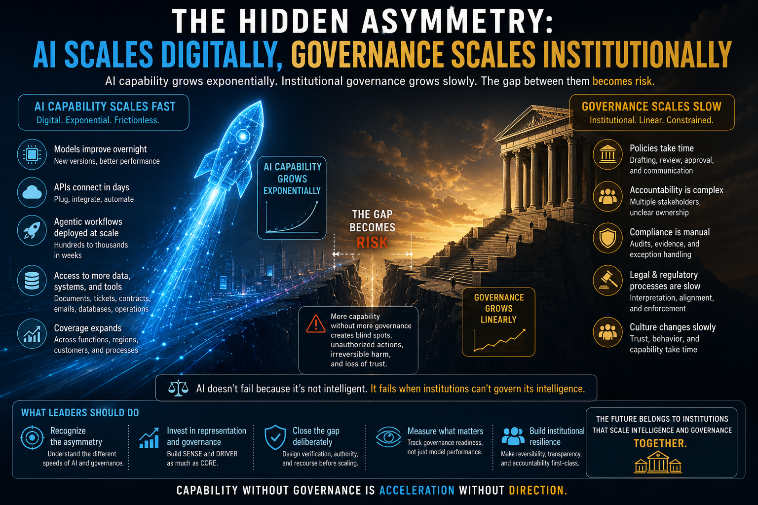 The Hidden Asymmetry: AI Scales Digitally, Governance Scales Institutionally