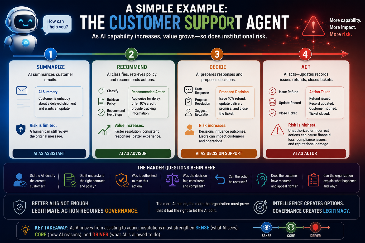 A Simple Example: The Customer Support Agent
