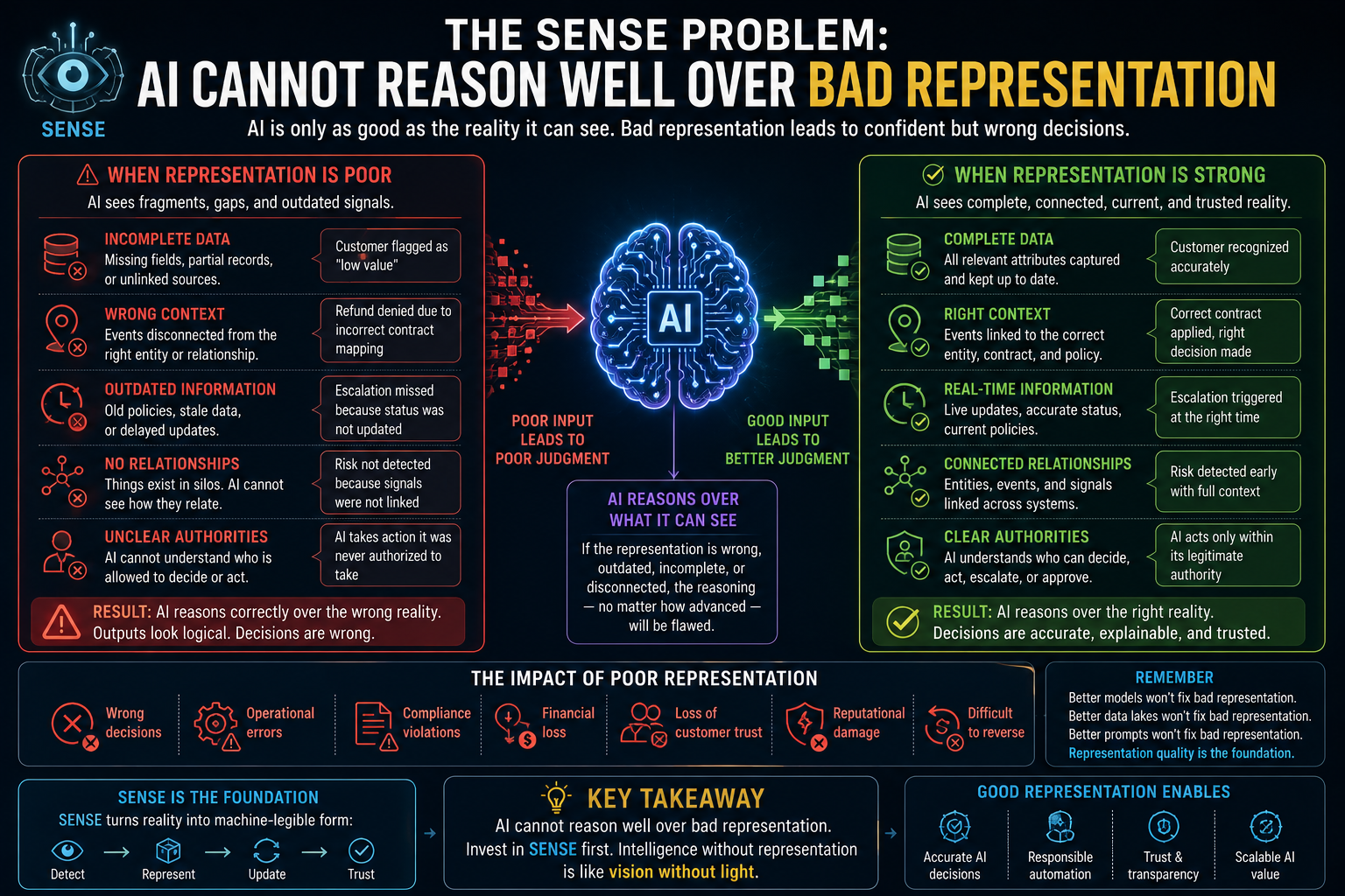 The SENSE Problem: AI Cannot Reason Well Over Bad Representation