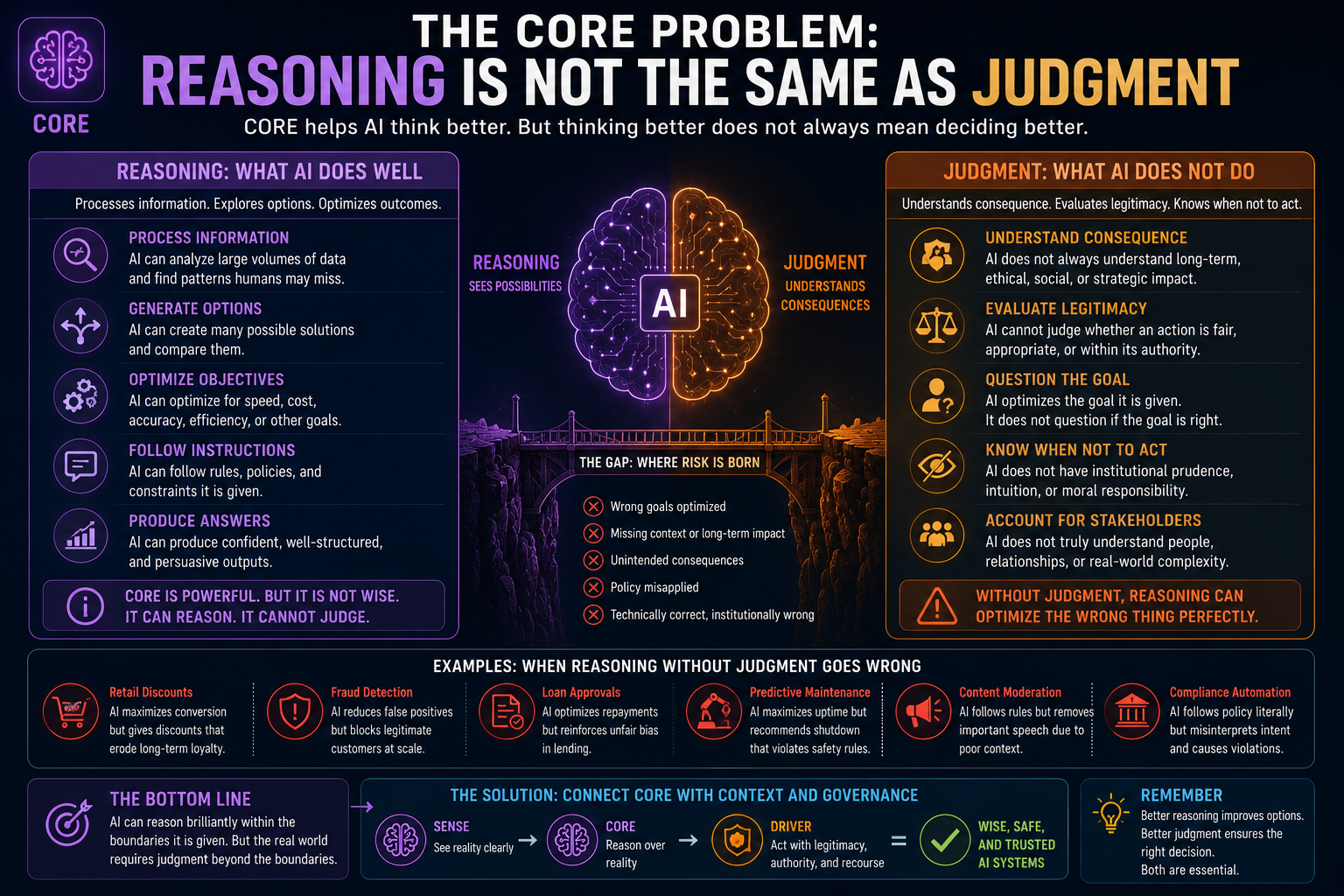 The CORE Problem: Reasoning Is Not the Same as Judgment