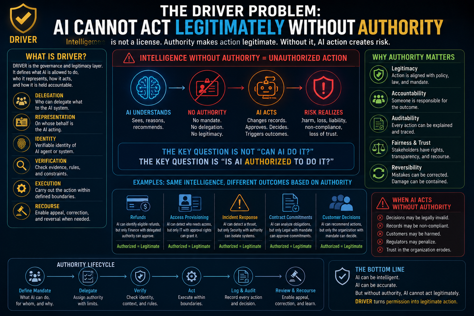 The DRIVER Problem: AI Cannot Act Legitimately Without Authority