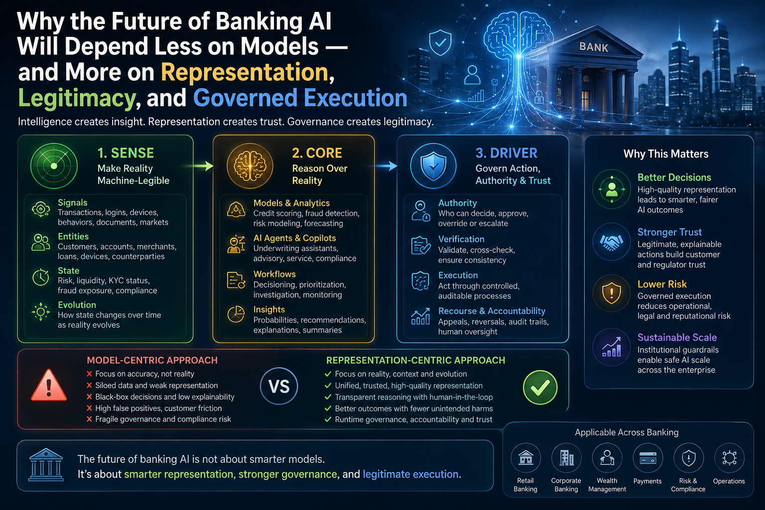 The Future of Banking Will Be Representation-Aware