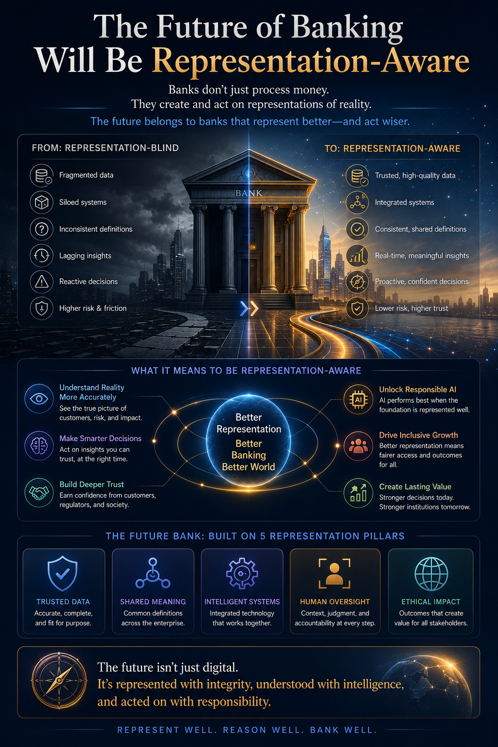 The Future of Banking Will Be Representation-Aware