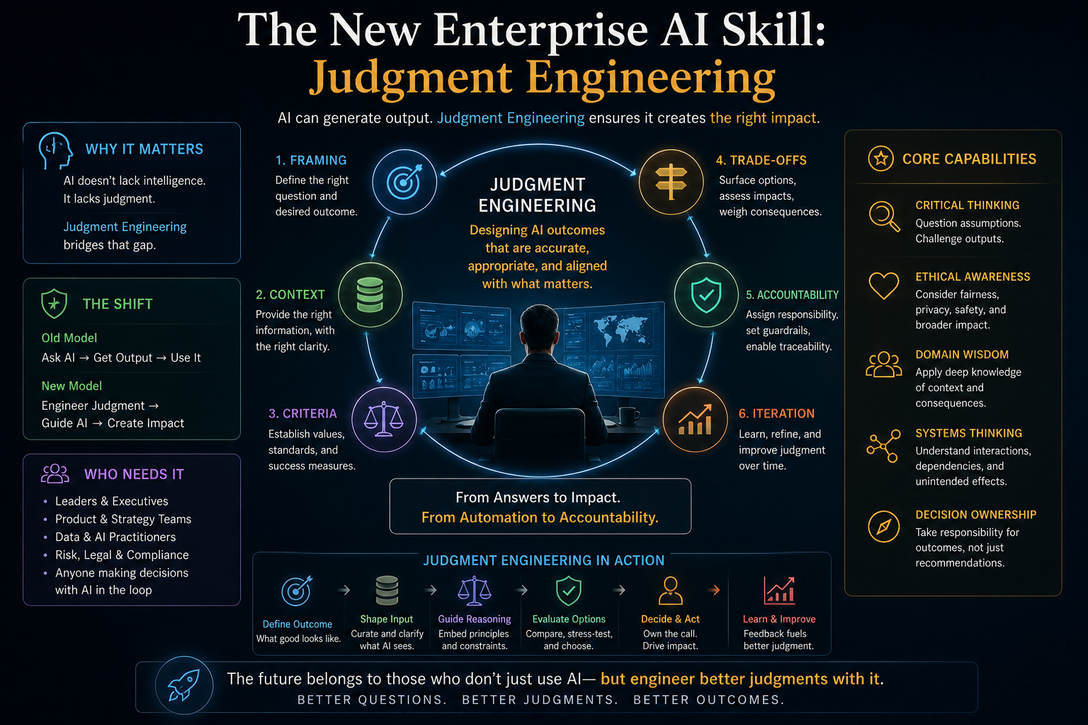 The New Enterprise AI Skill: Judgment Engineering