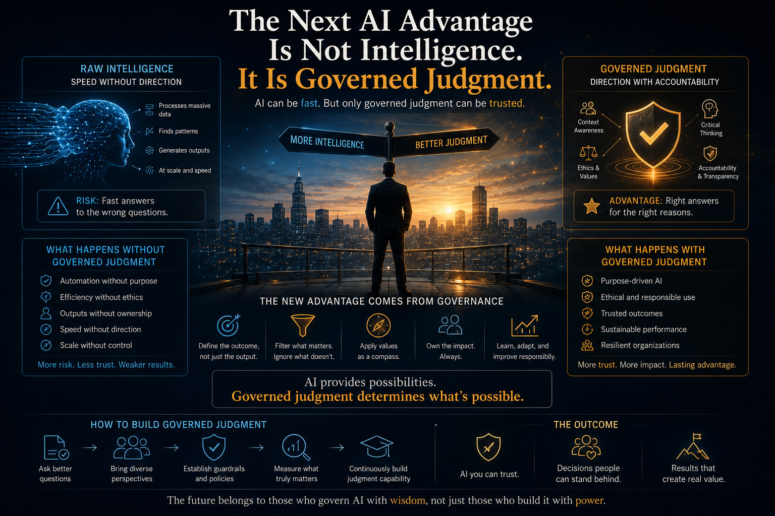 The Next AI Advantage Is Not Intelligence. It Is Governed Judgment.