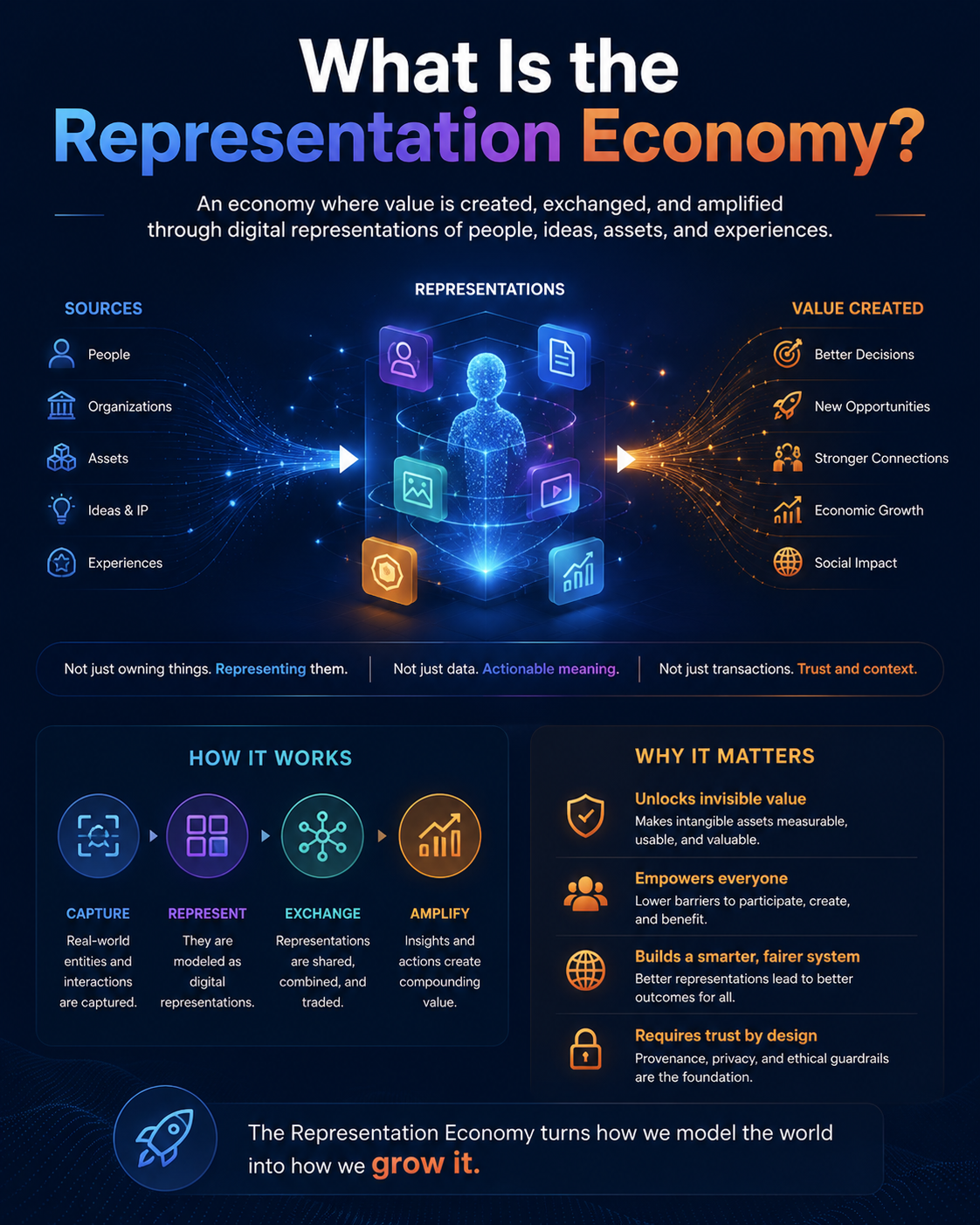 What Is the Representation Economy?