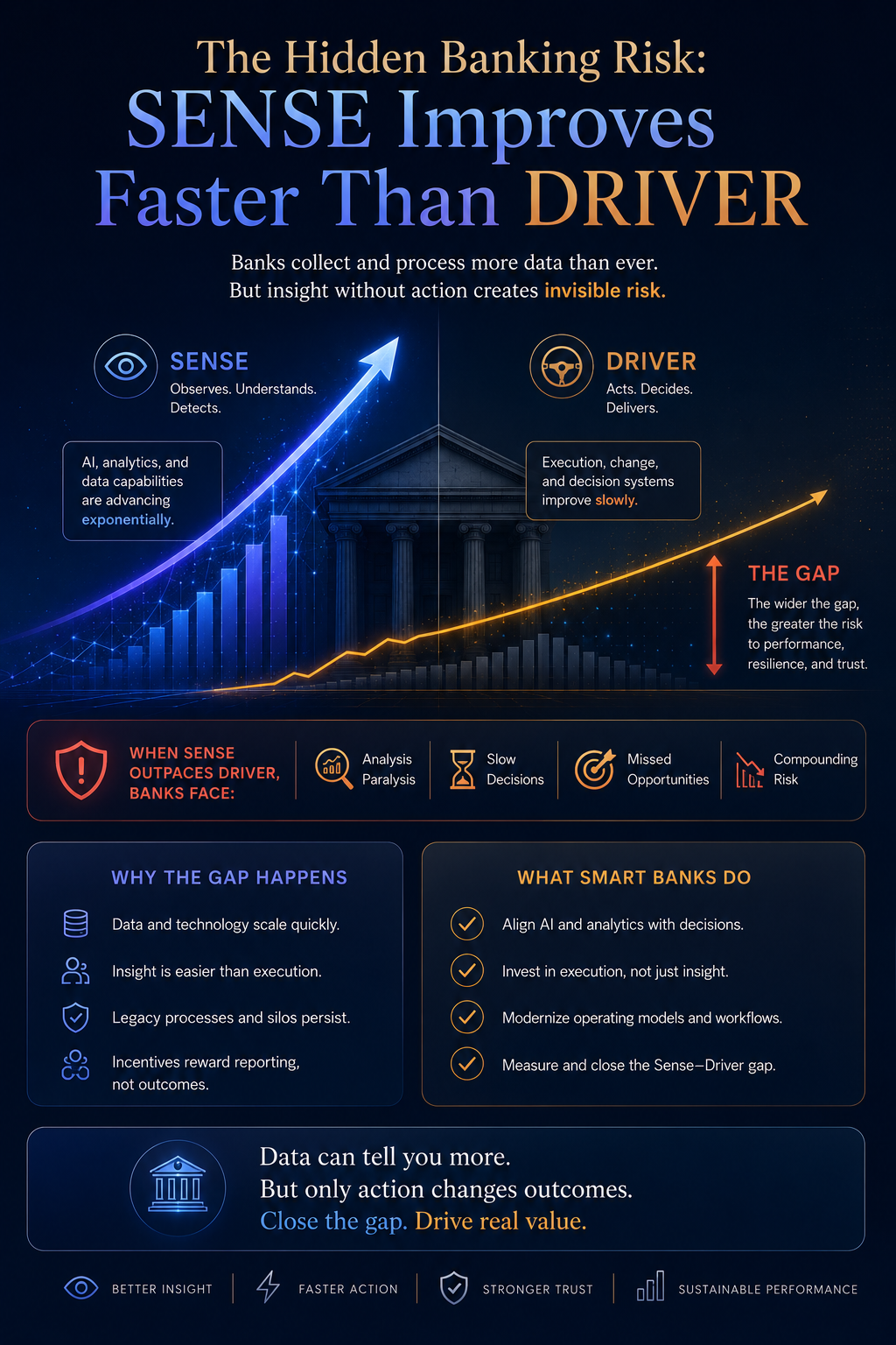 The Hidden Banking Risk: SENSE Improves Faster Than DRIVER