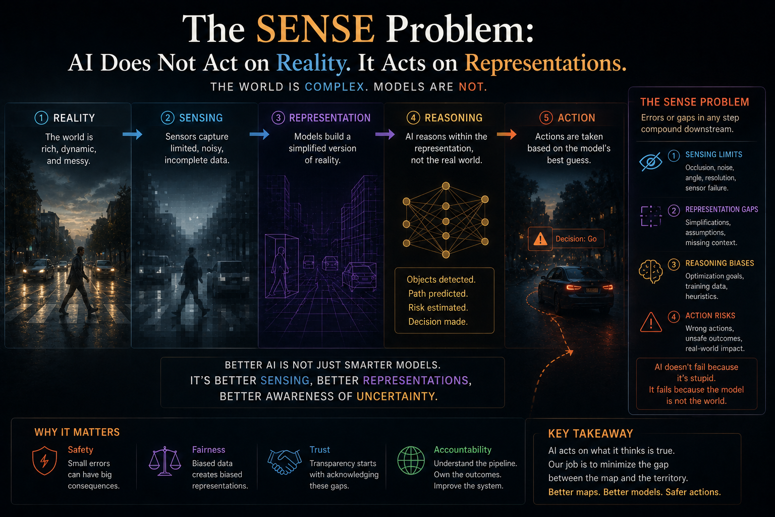 The SENSE Problem: AI Does Not Act on Reality. It Acts on Representations.