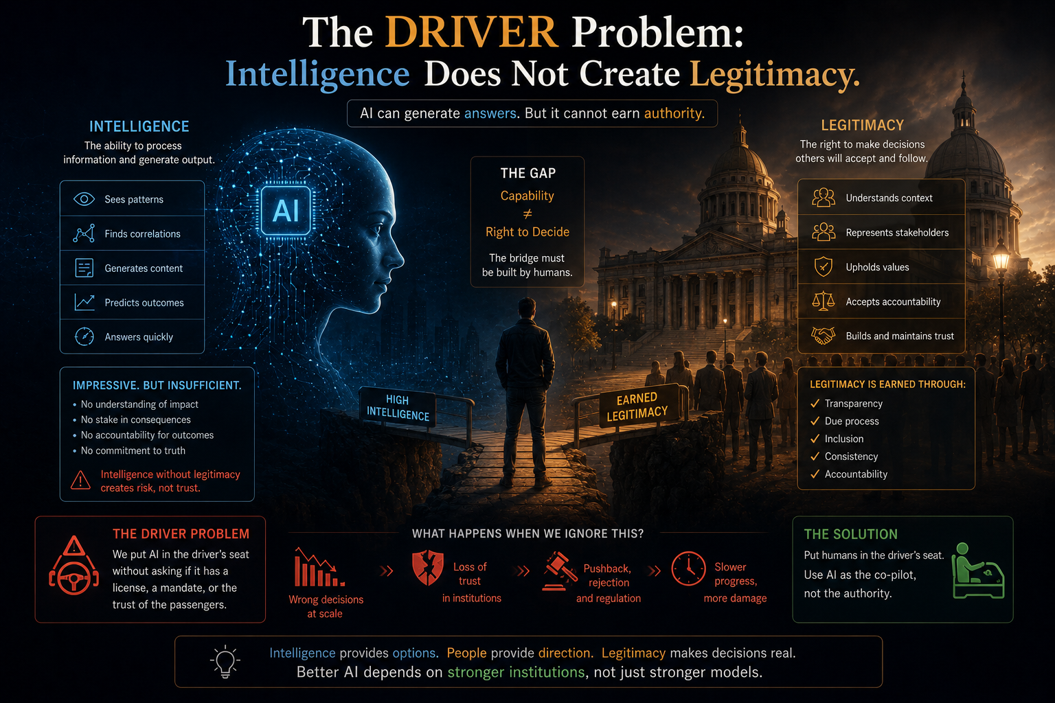 The DRIVER Problem: Intelligence Does Not Create Legitimacy