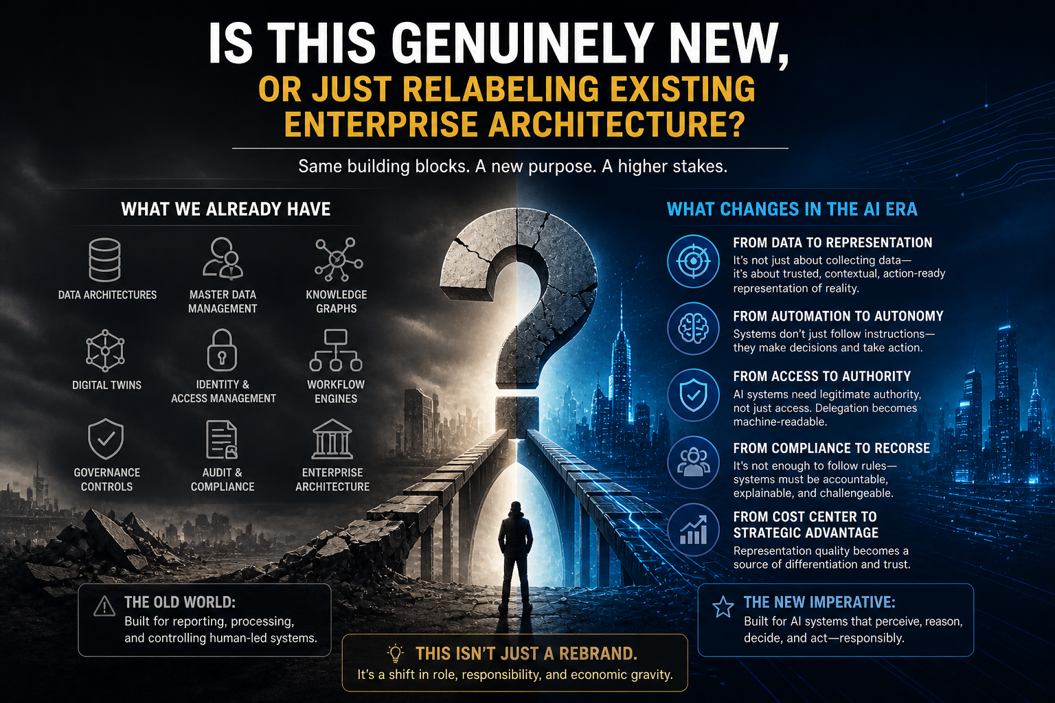 Is This Genuinely New, or Just Relabeling Existing Enterprise Architecture?
