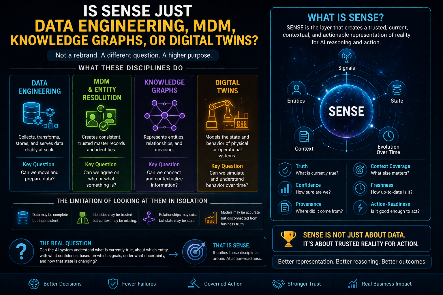 Is SENSE Just Data Engineering, MDM, Knowledge Graphs, or Digital Twins?