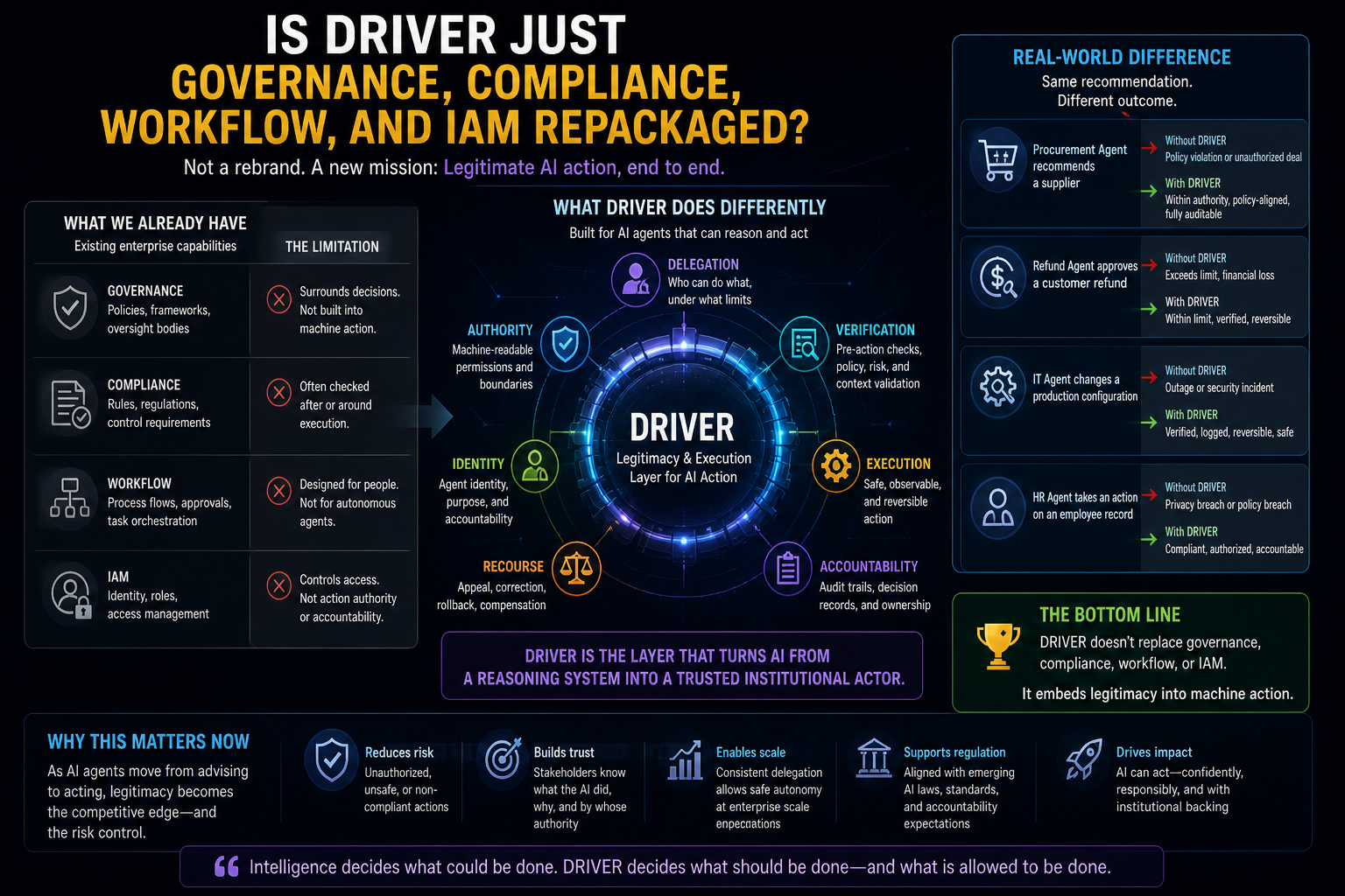 Is DRIVER Just Governance, Compliance, Workflow, and IAM Repackaged?