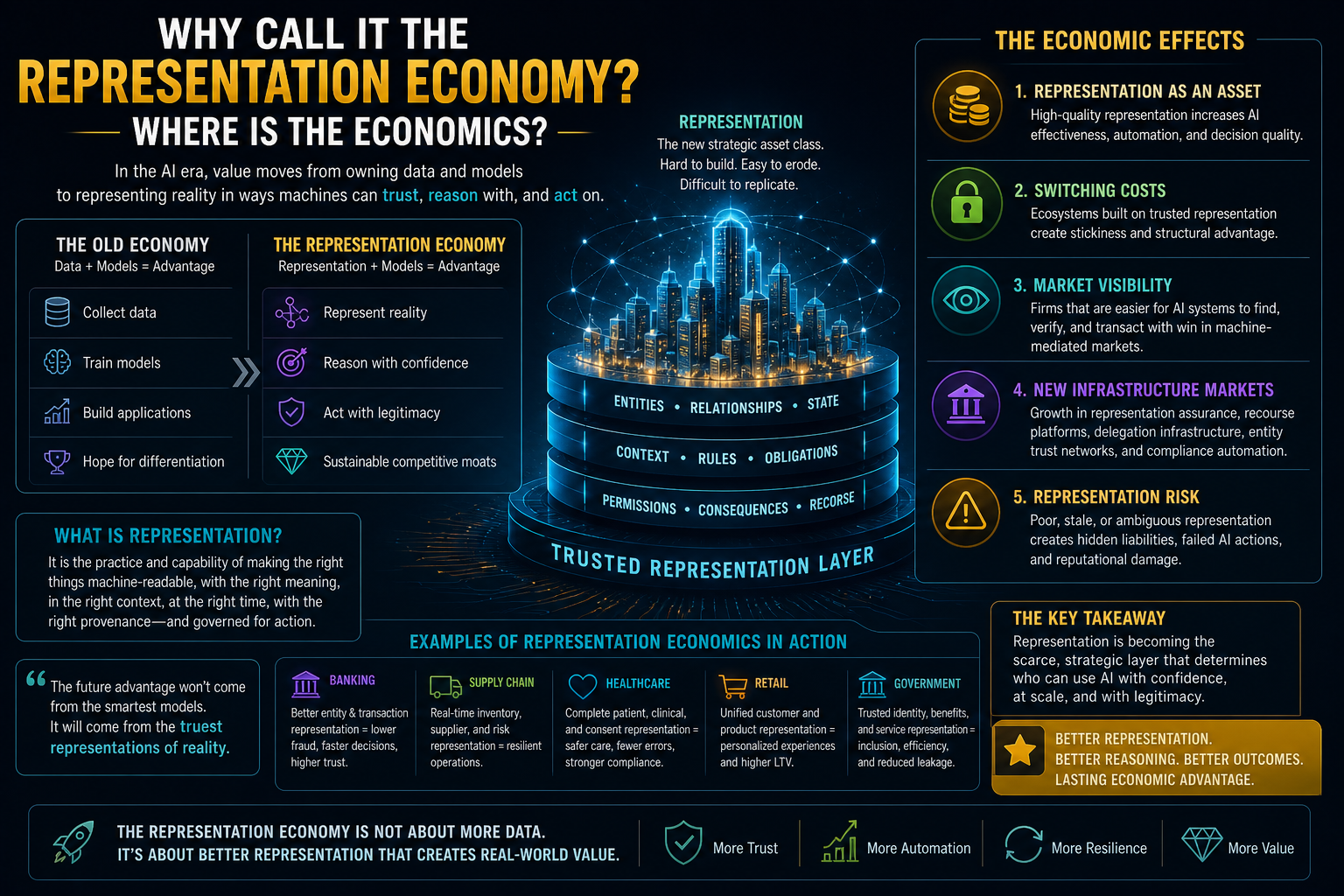 Why Call It the Representation Economy? Where Is the Economics?
