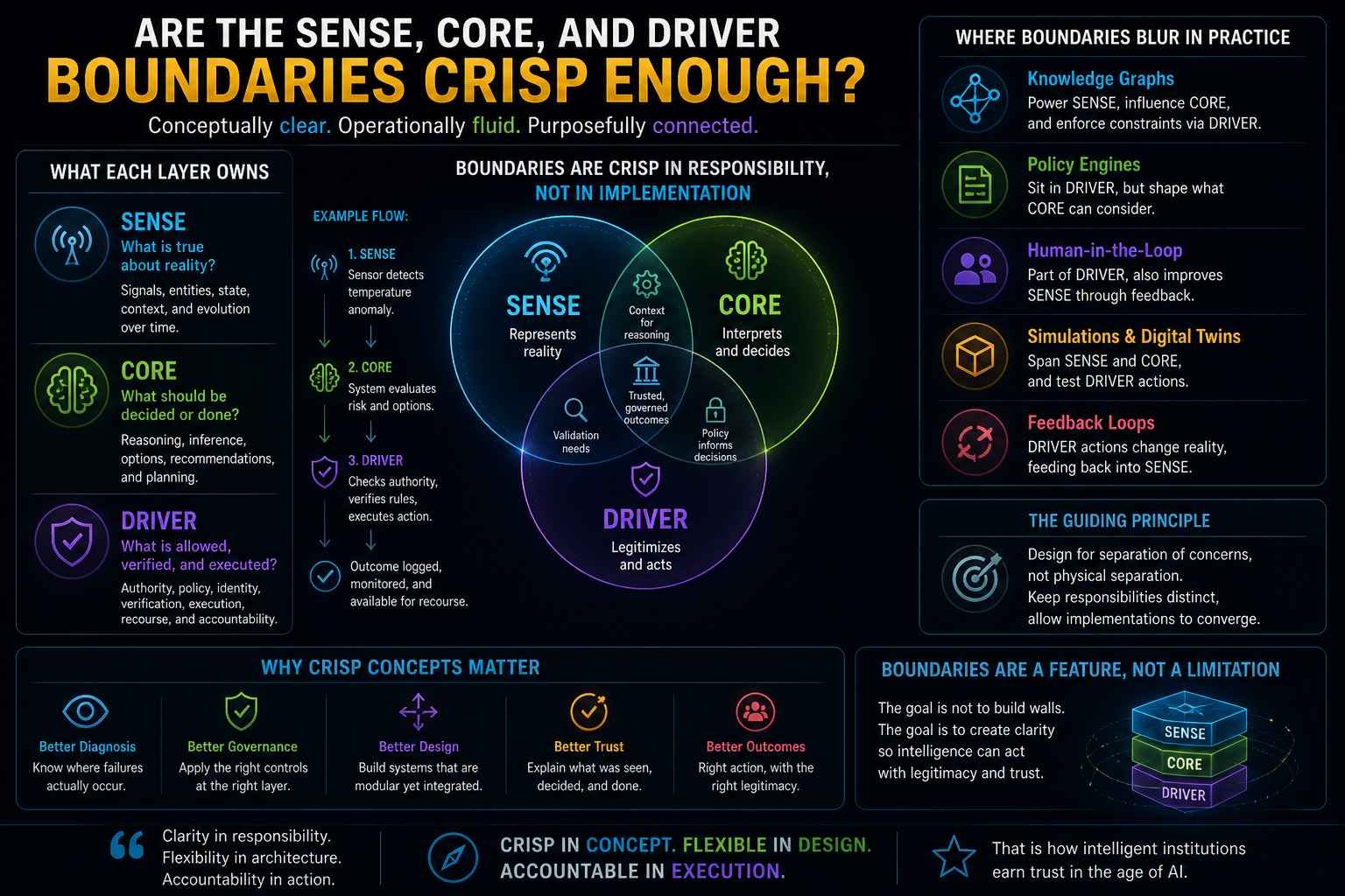 Are the SENSE, CORE, and DRIVER Boundaries Crisp Enough?