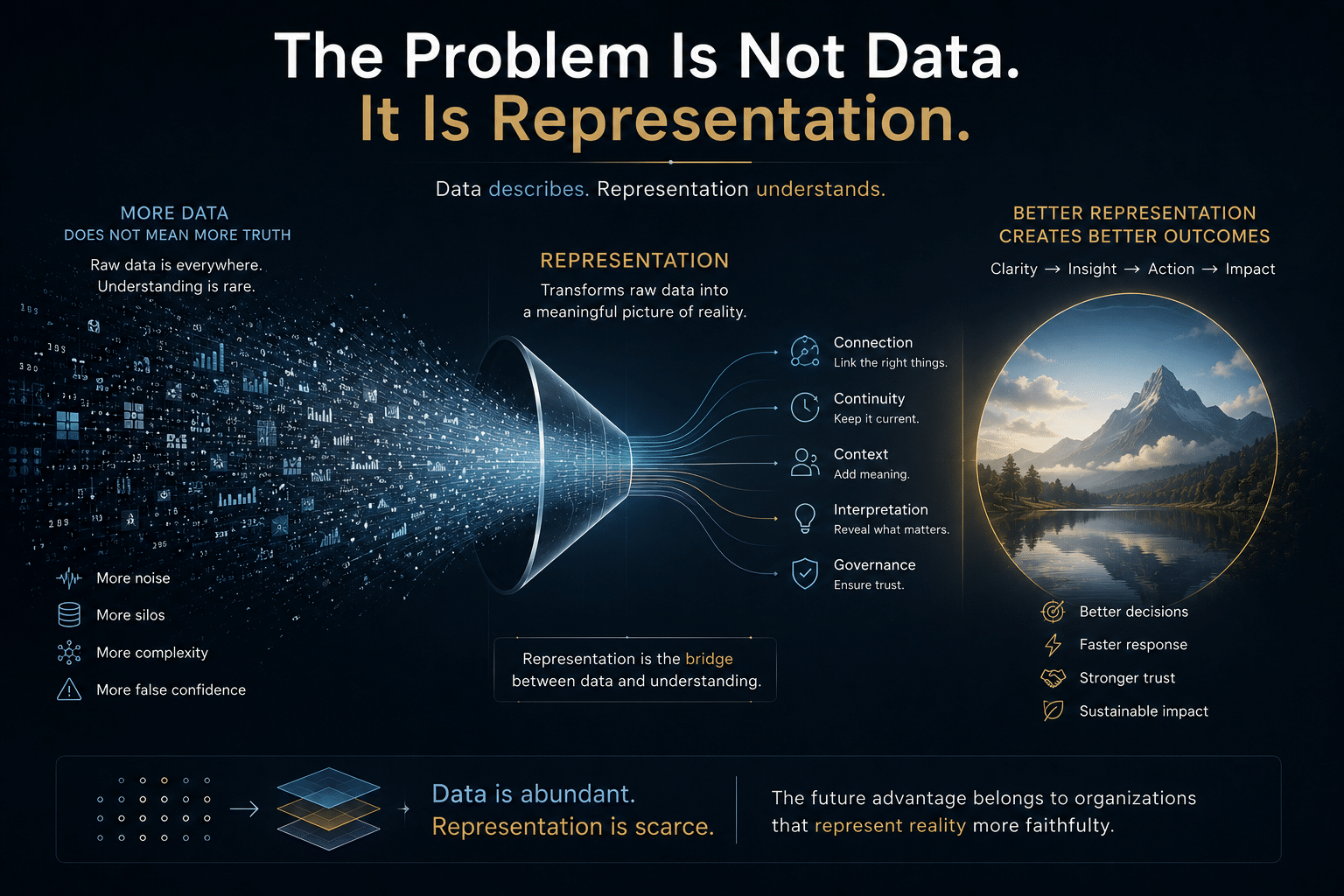 The Problem Is Not Data. It Is Representation.