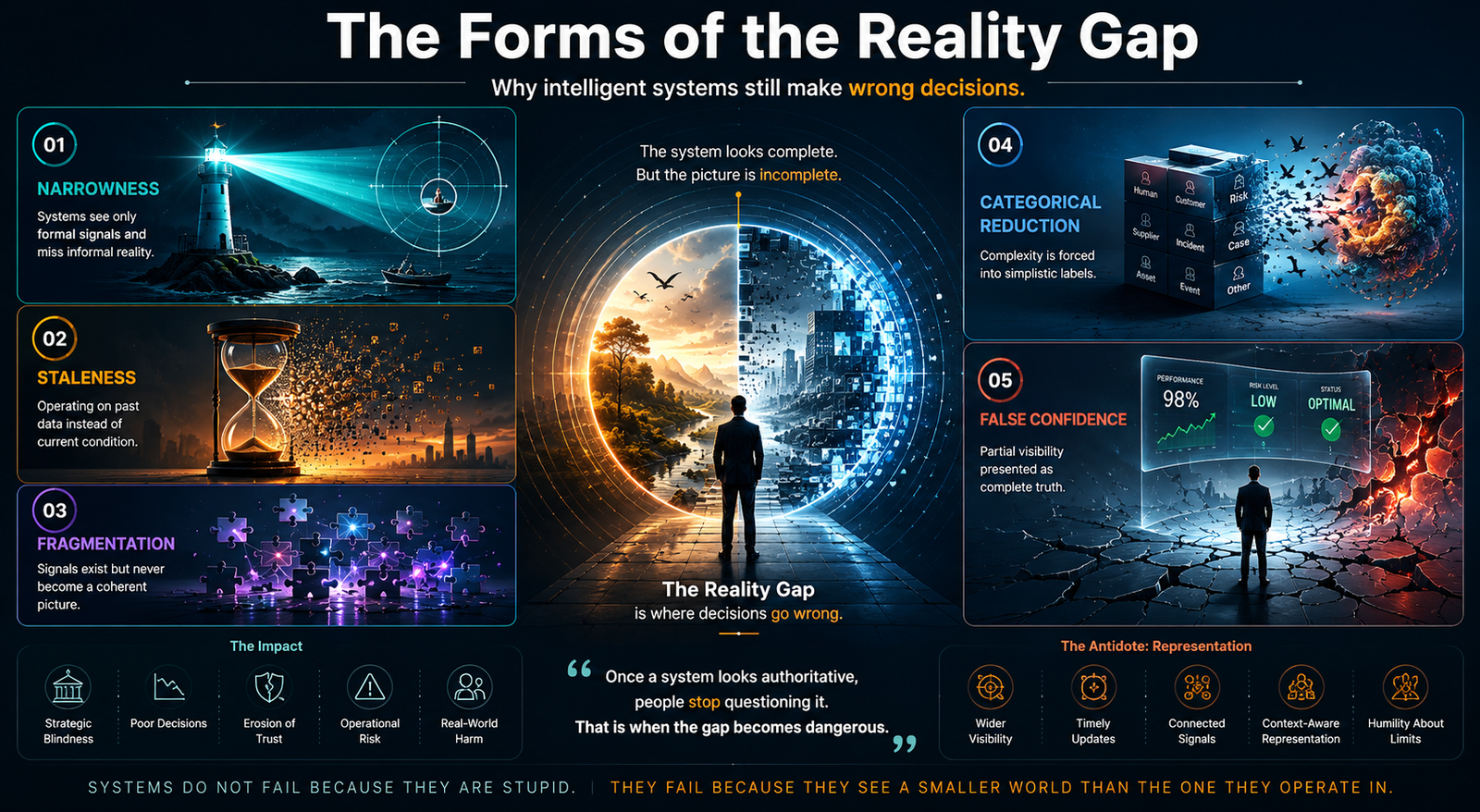 The Forms of the Reality Gap