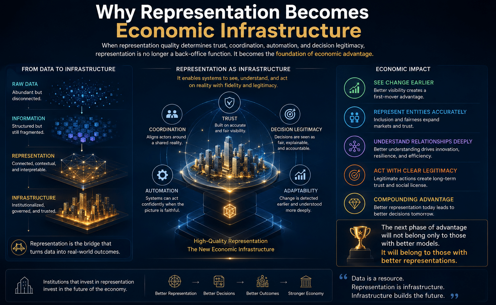 Why Representation Becomes Economic Infrastructure