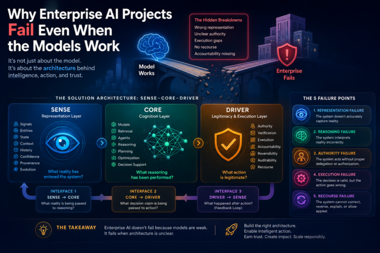 Why Enterprise AI Projects Fail Even When the Models Work: The Missing Architecture Behind AI Governance and Agentic Systems