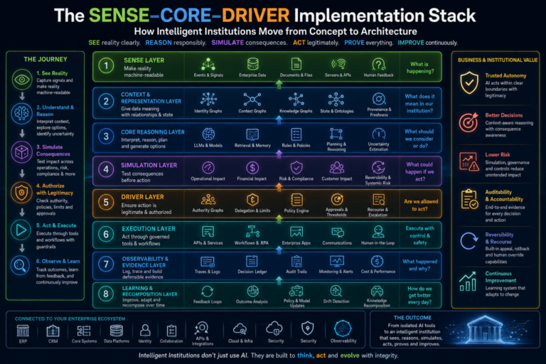 Why the SENSE–CORE–DRIVER Stack Matters for the Representation Economy
