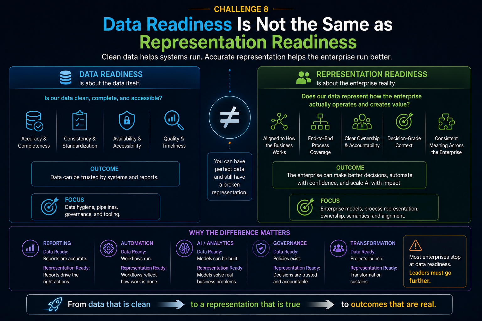 Data Readiness Is Not the Same as Representation Readiness