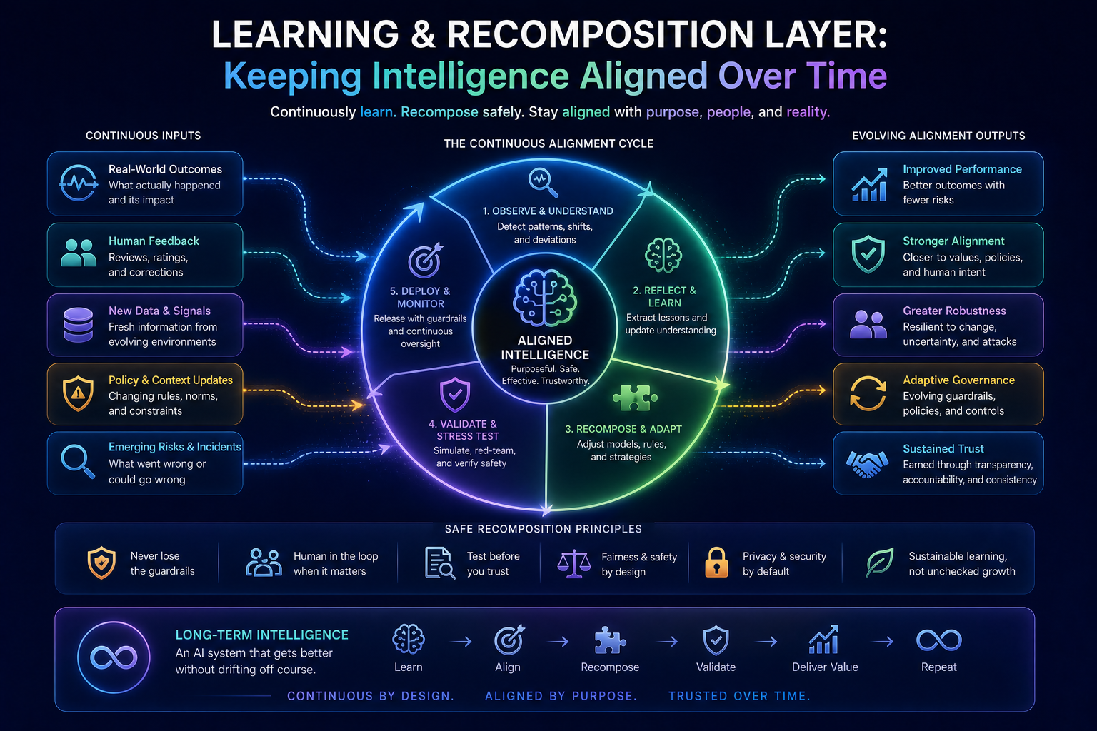 Learning and Recomposition Layer: Keeping Intelligence Aligned Over Time