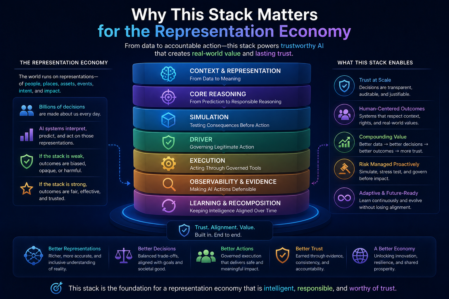 Why This Stack Matters for the Representation Economy