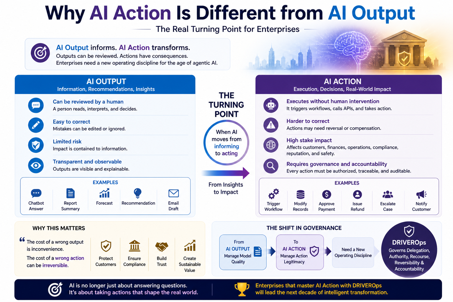 Why AI Action Is Different from AI Output