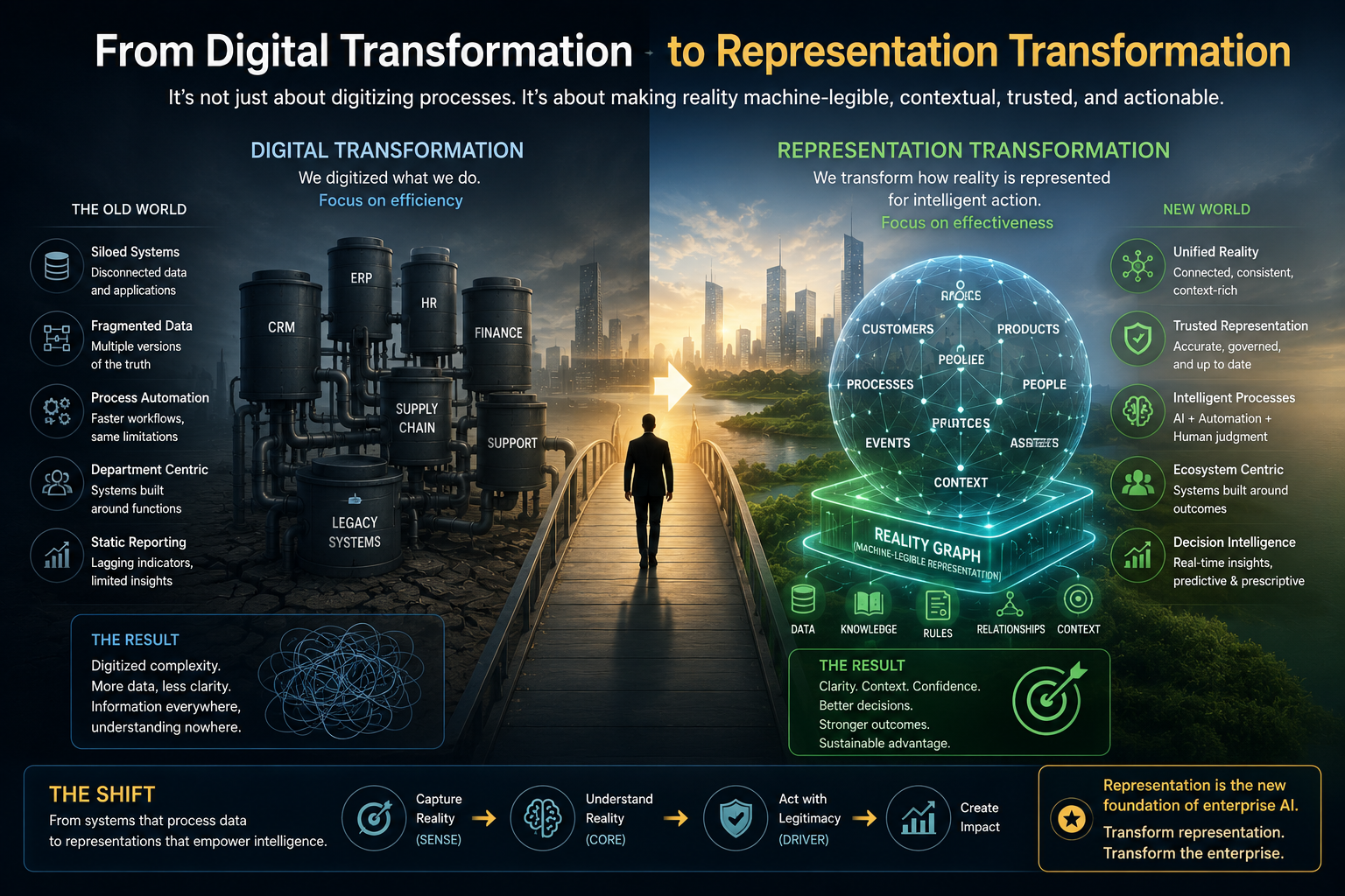 From Digital Transformation to Representation Transformation