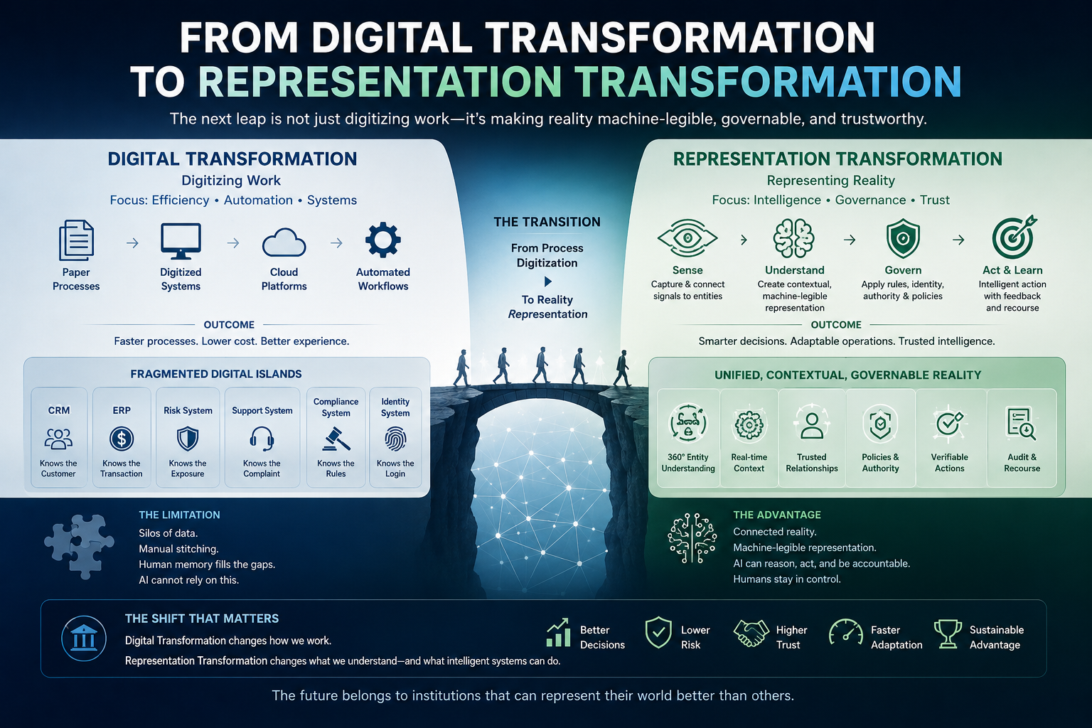 From Digital Transformation to Representation Transformation
