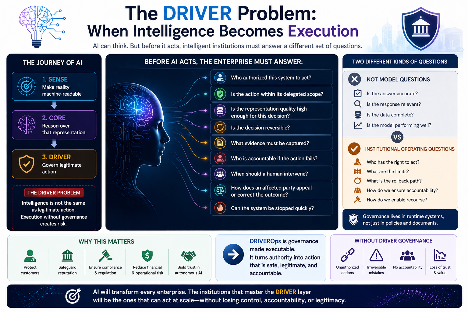 The DRIVER Problem: When Intelligence Becomes Execution