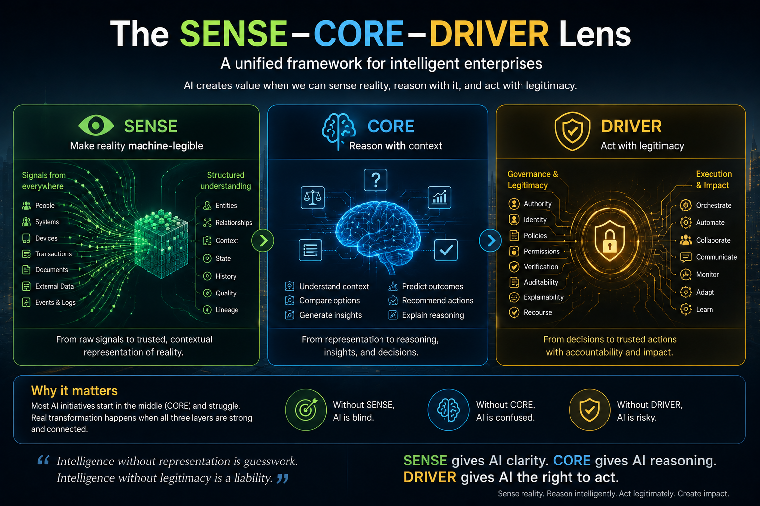 The SENSE–CORE–DRIVER Lens
