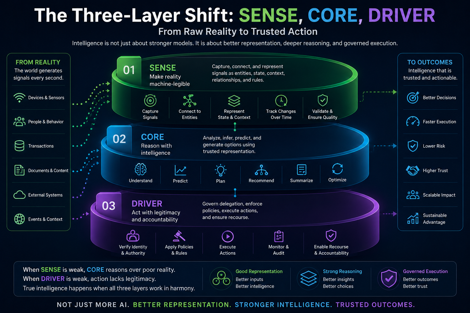 The Three-Layer Shift: SENSE, CORE, DRIVER