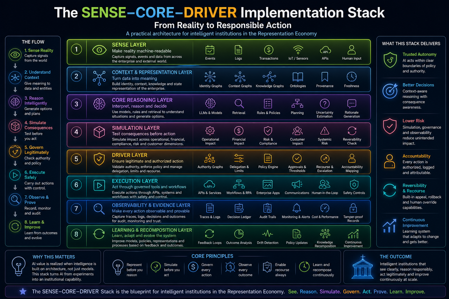 The SENSE–CORE–DRIVER Implementation Stack