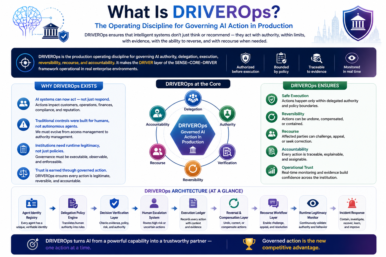 What Is DRIVEROps?