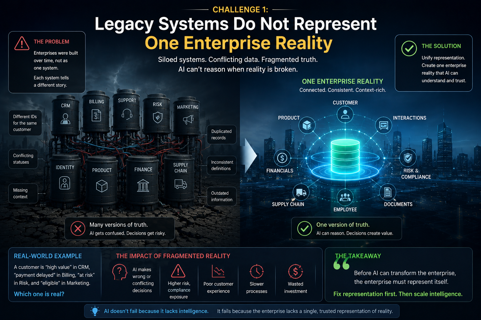 Legacy Systems Do Not Represent One Enterprise Reality