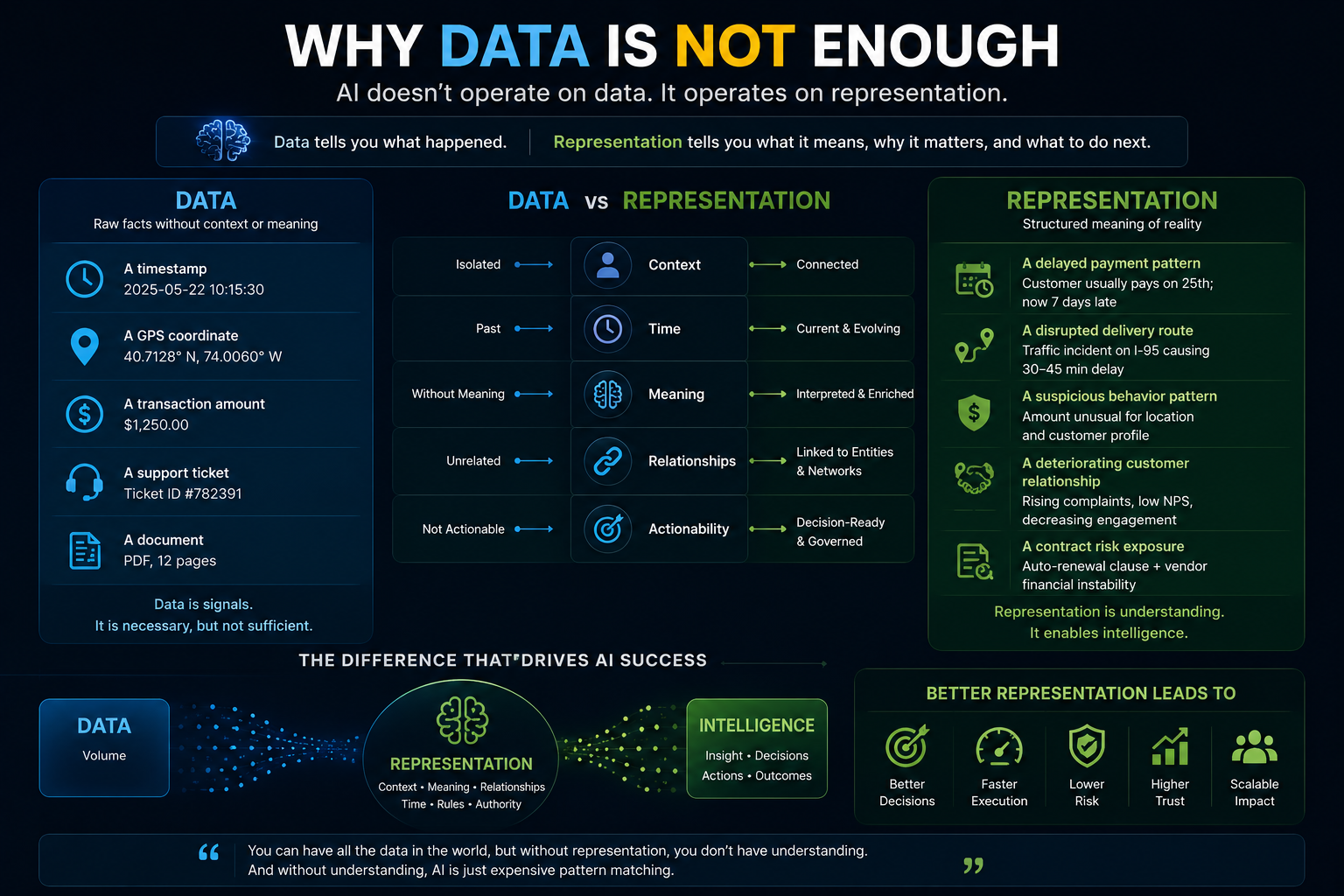 Why Data Is Not Enough