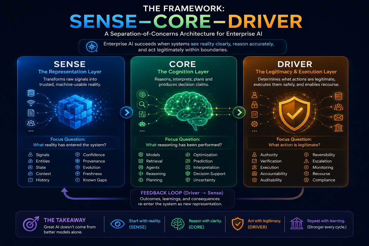The Framework: SENSE–CORE–DRIVER