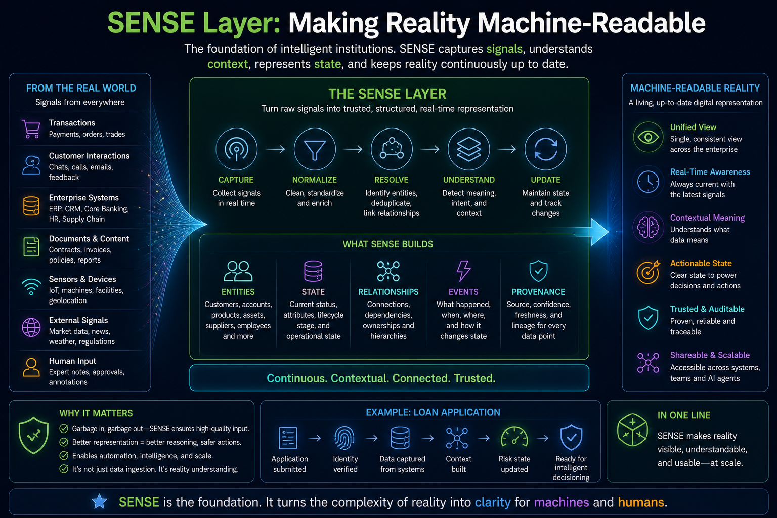 SENSE Layer: Making Reality Machine-Readable