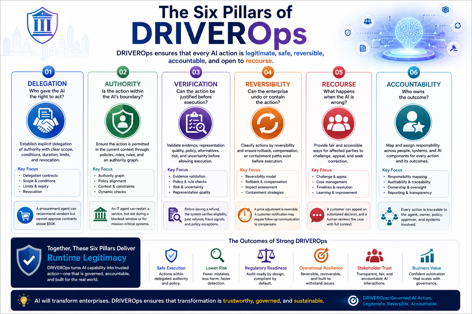 The Six Pillars of DRIVEROps