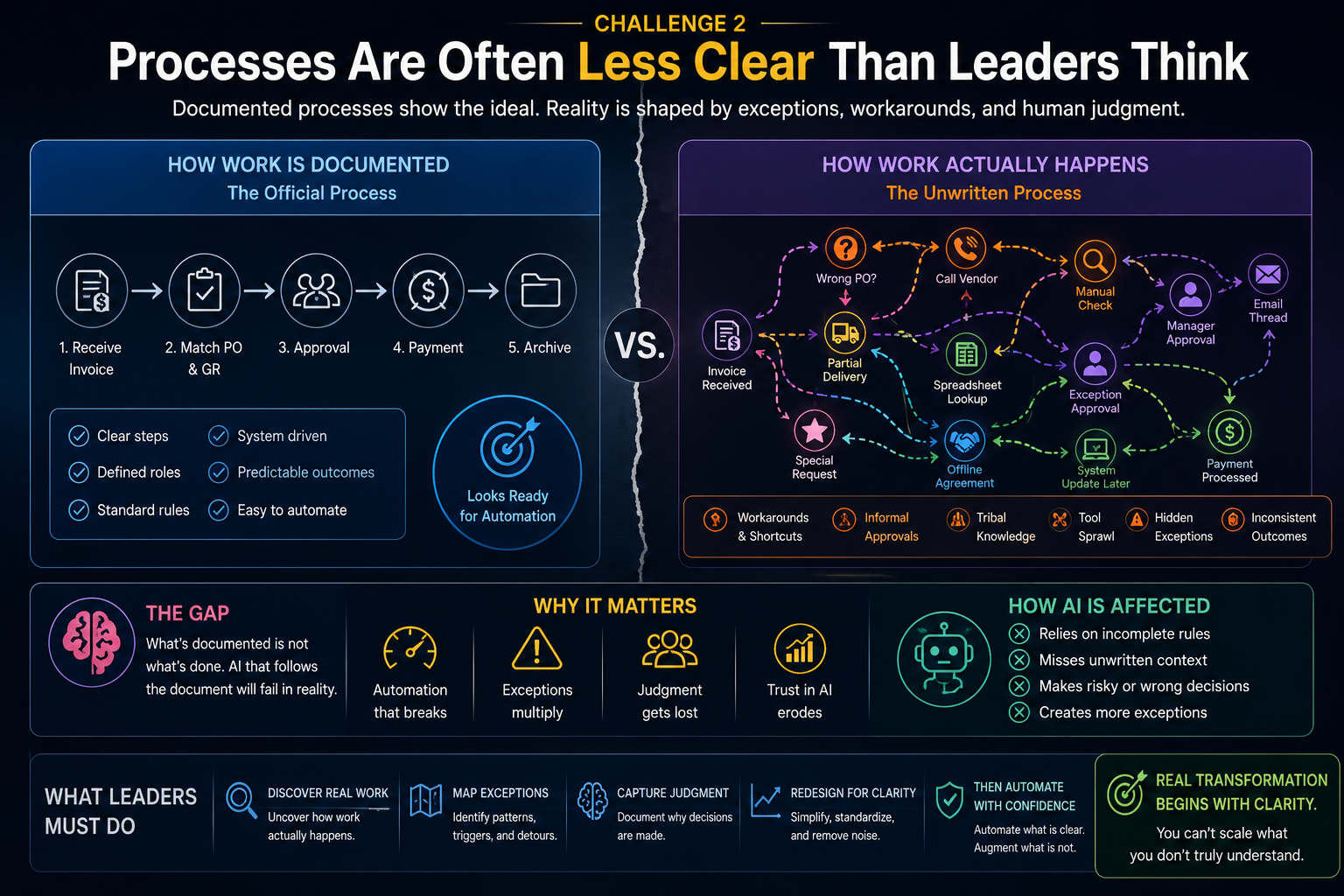 Processes Are Often Less Clear Than Leaders Think