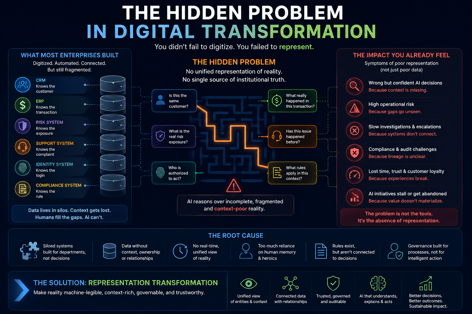 The Hidden Problem in Digital Transformation